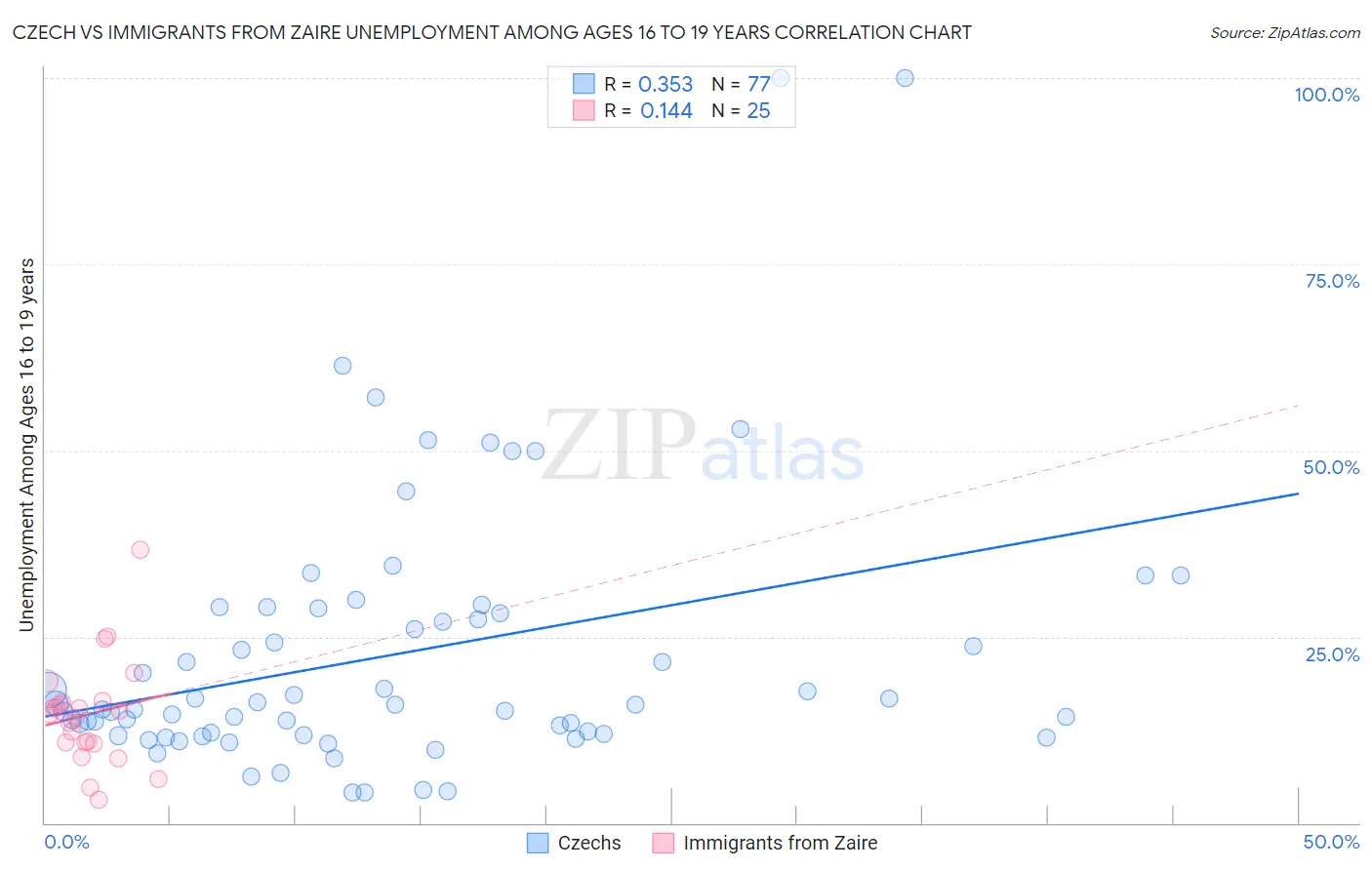 Czech vs Immigrants from Zaire Unemployment Among Ages 16 to 19 years