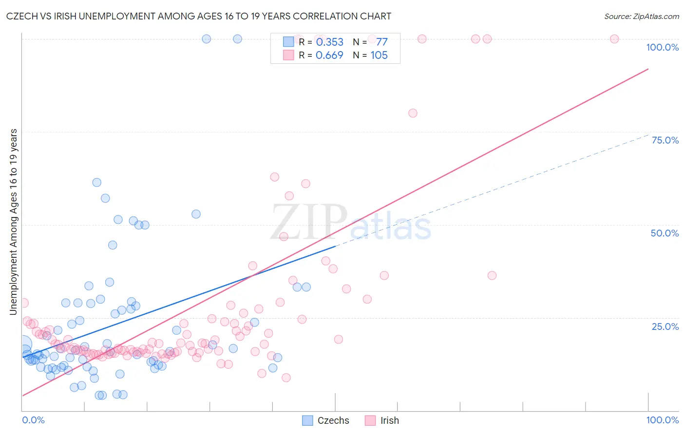 Czech vs Irish Unemployment Among Ages 16 to 19 years