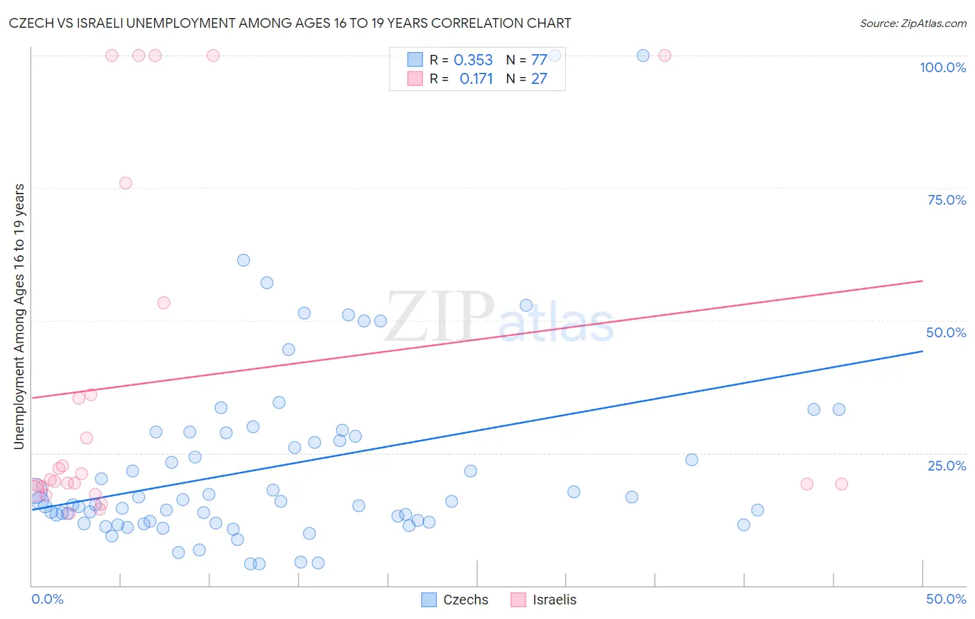 Czech vs Israeli Unemployment Among Ages 16 to 19 years