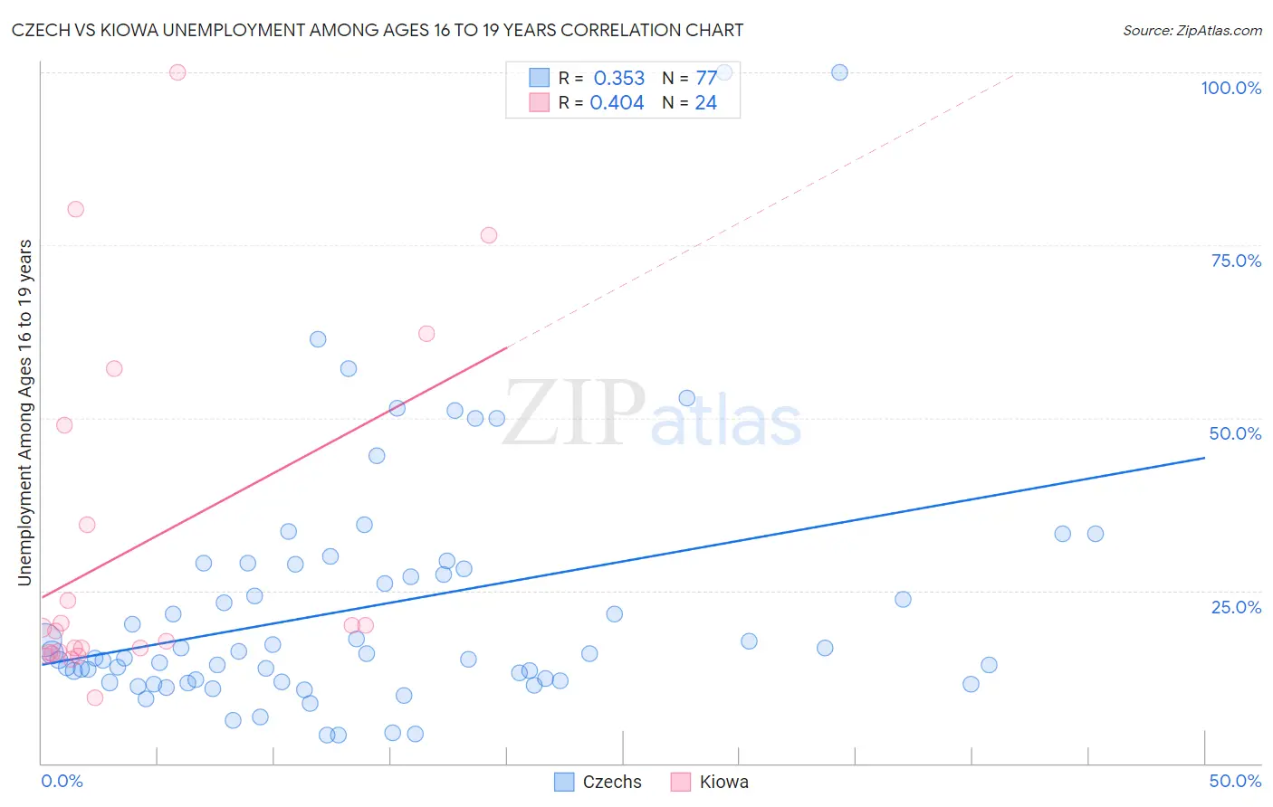 Czech vs Kiowa Unemployment Among Ages 16 to 19 years