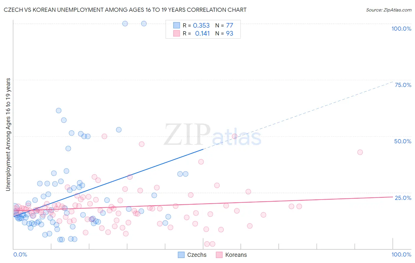 Czech vs Korean Unemployment Among Ages 16 to 19 years