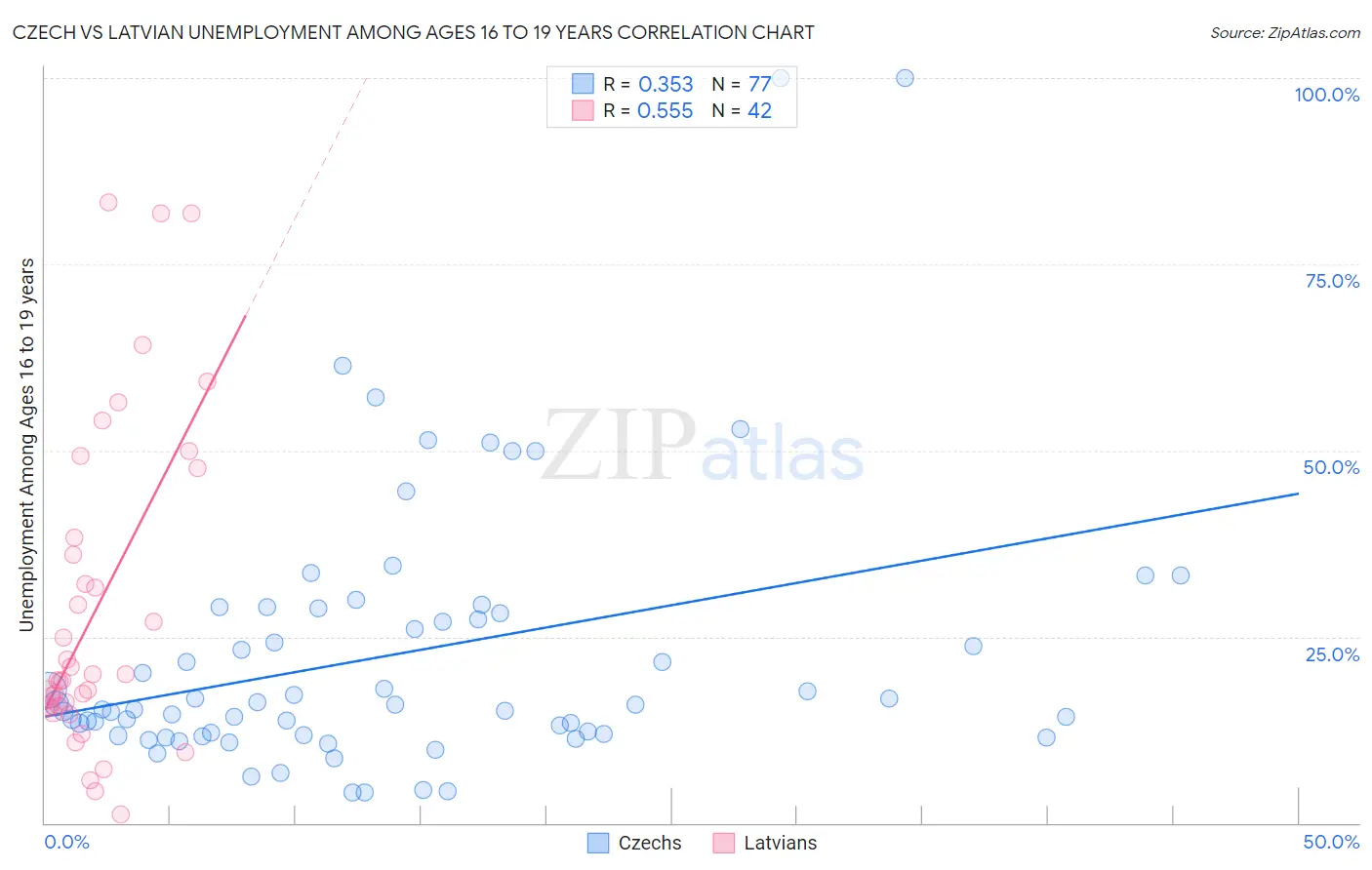 Czech vs Latvian Unemployment Among Ages 16 to 19 years