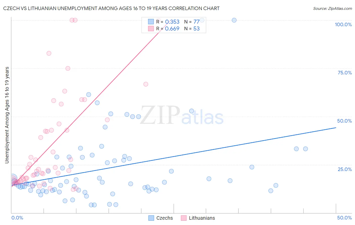 Czech vs Lithuanian Unemployment Among Ages 16 to 19 years