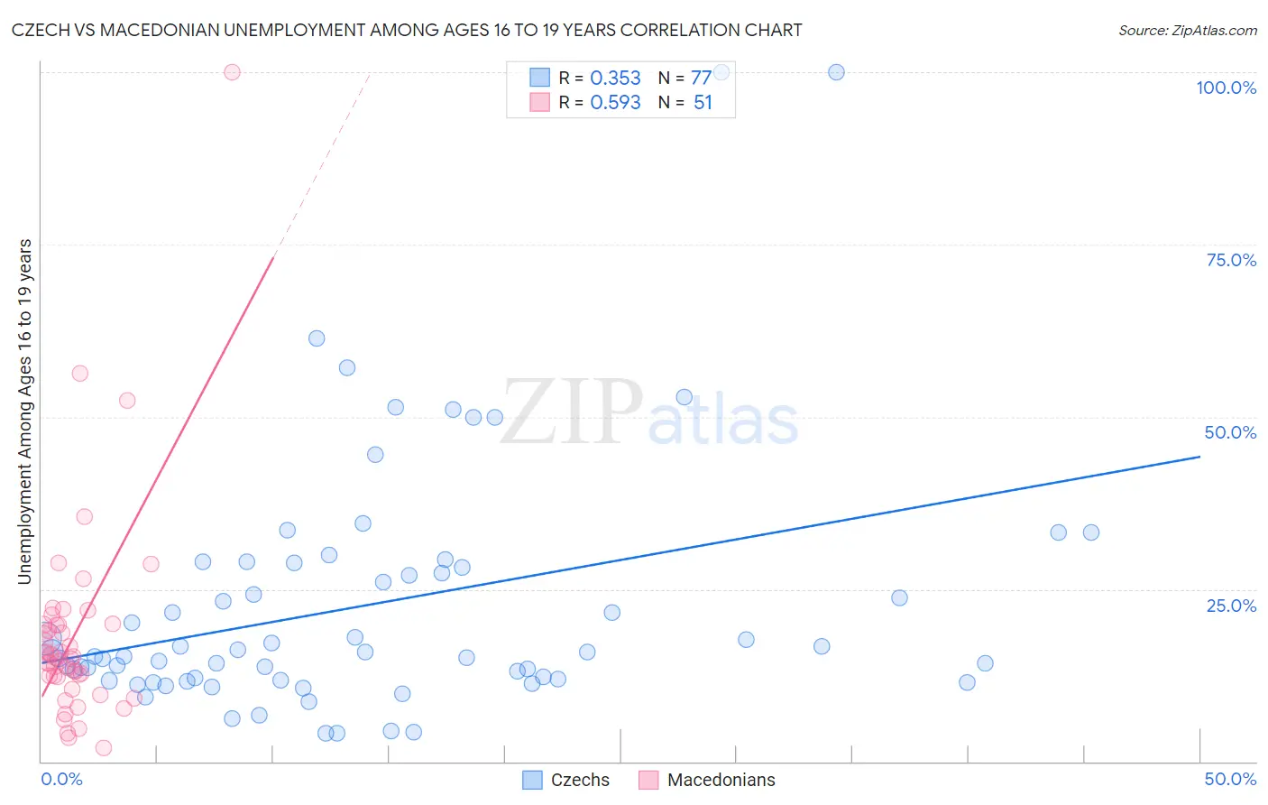 Czech vs Macedonian Unemployment Among Ages 16 to 19 years