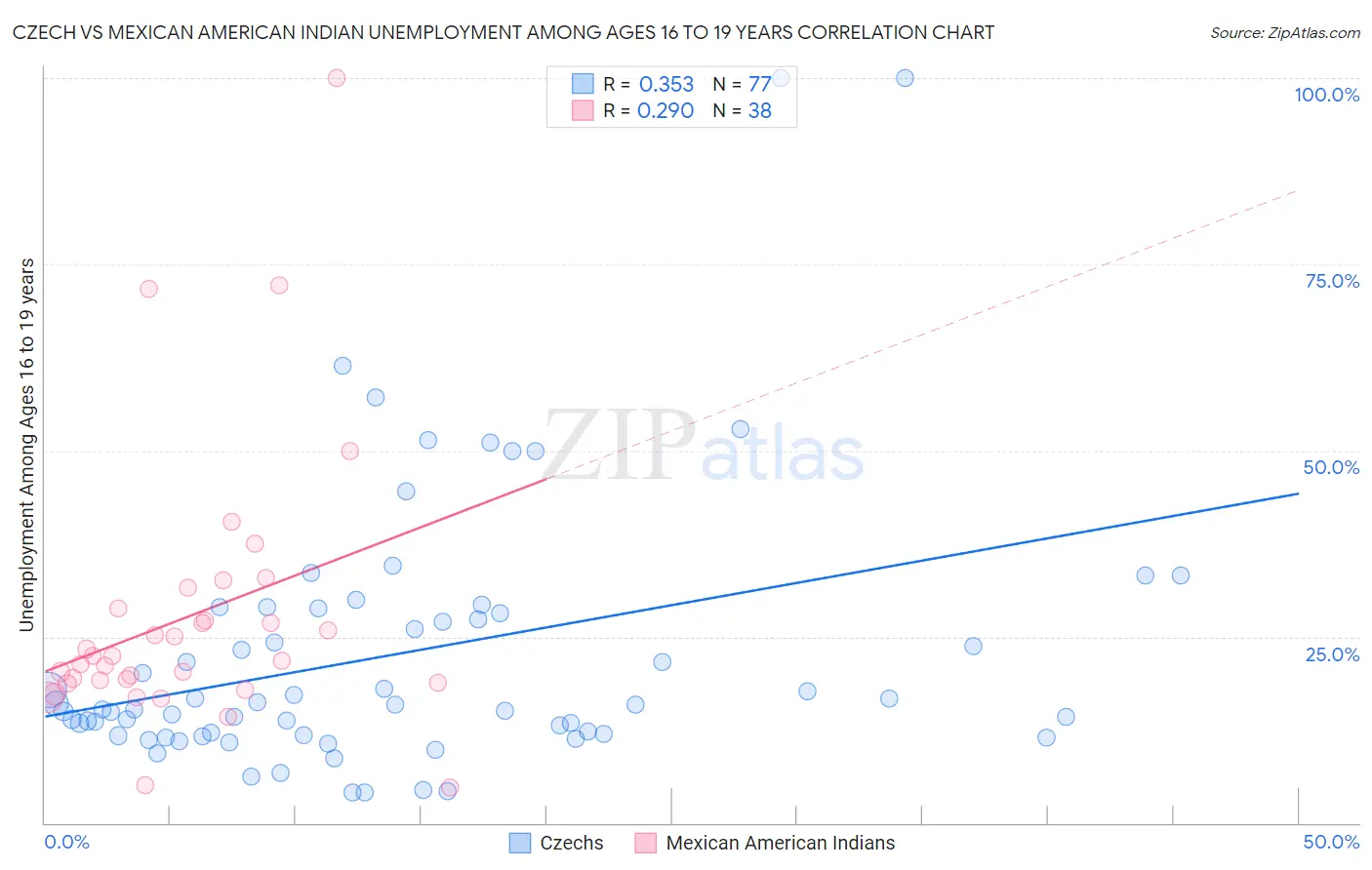 Czech vs Mexican American Indian Unemployment Among Ages 16 to 19 years