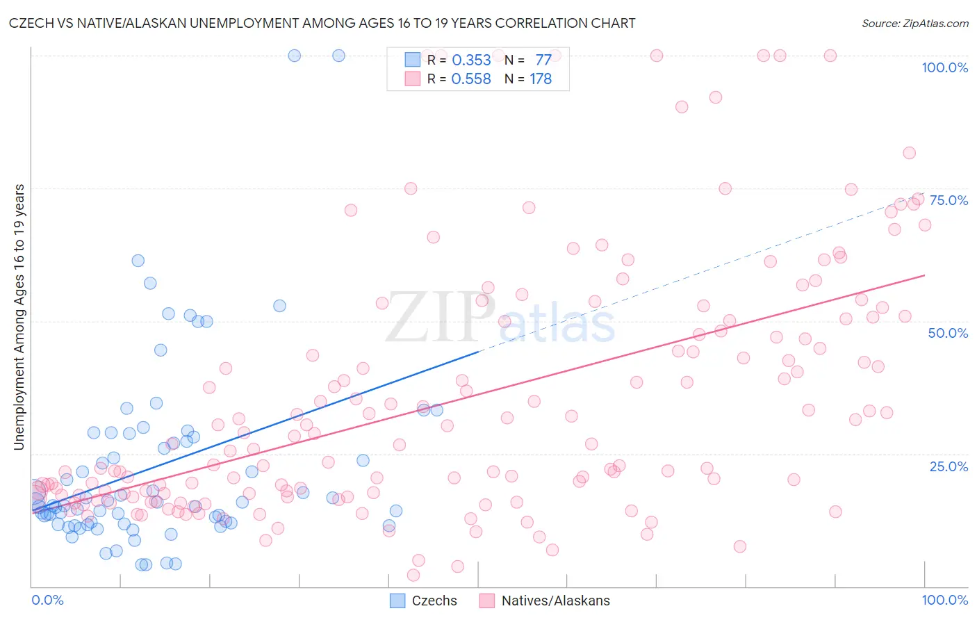 Czech vs Native/Alaskan Unemployment Among Ages 16 to 19 years