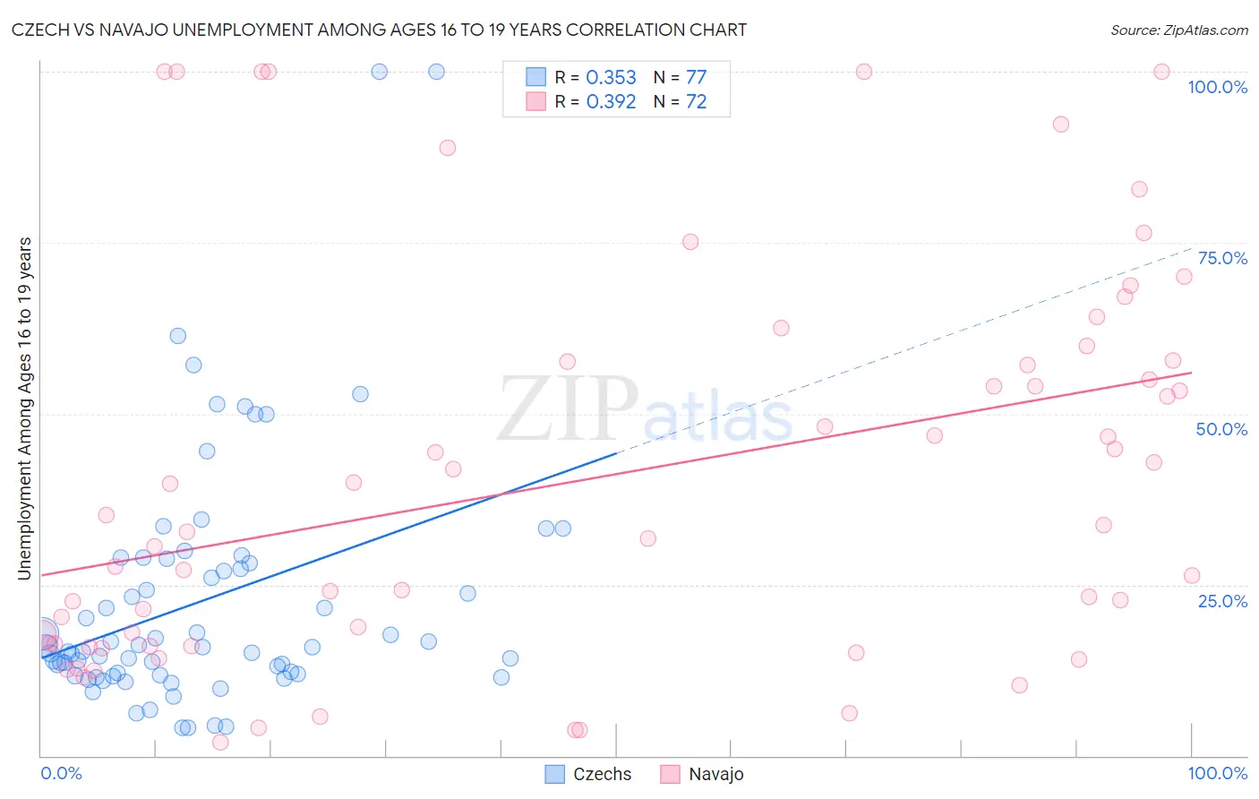 Czech vs Navajo Unemployment Among Ages 16 to 19 years