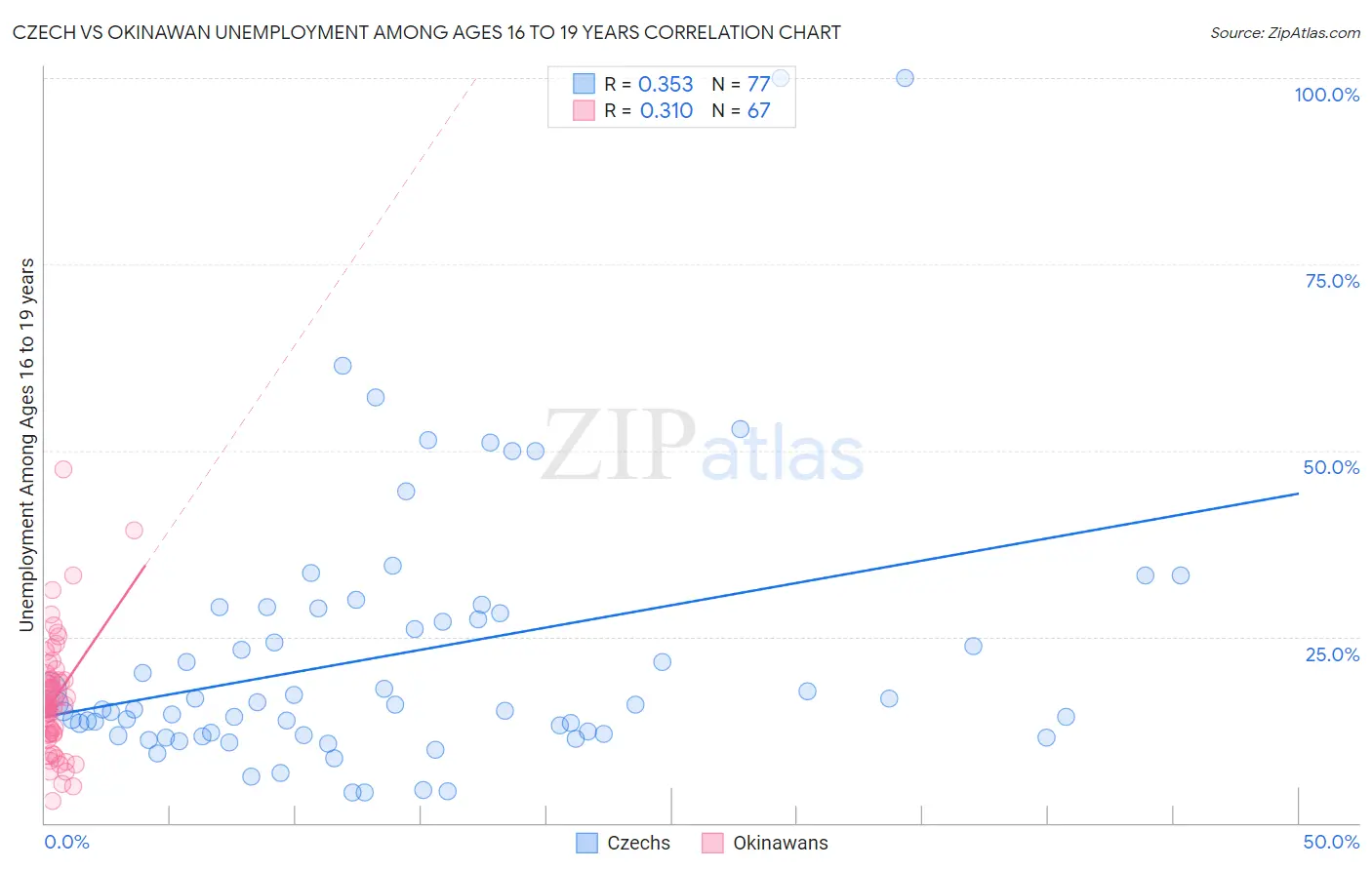 Czech vs Okinawan Unemployment Among Ages 16 to 19 years