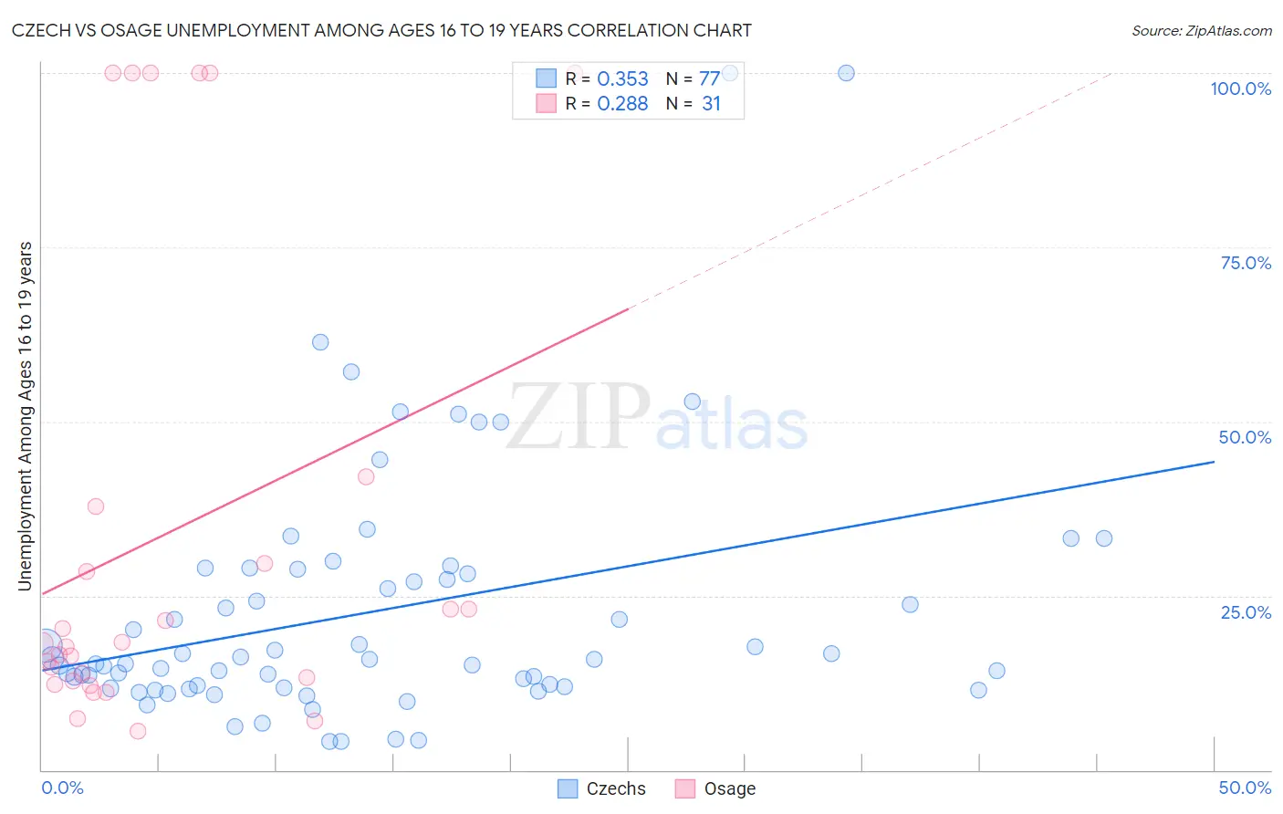 Czech vs Osage Unemployment Among Ages 16 to 19 years