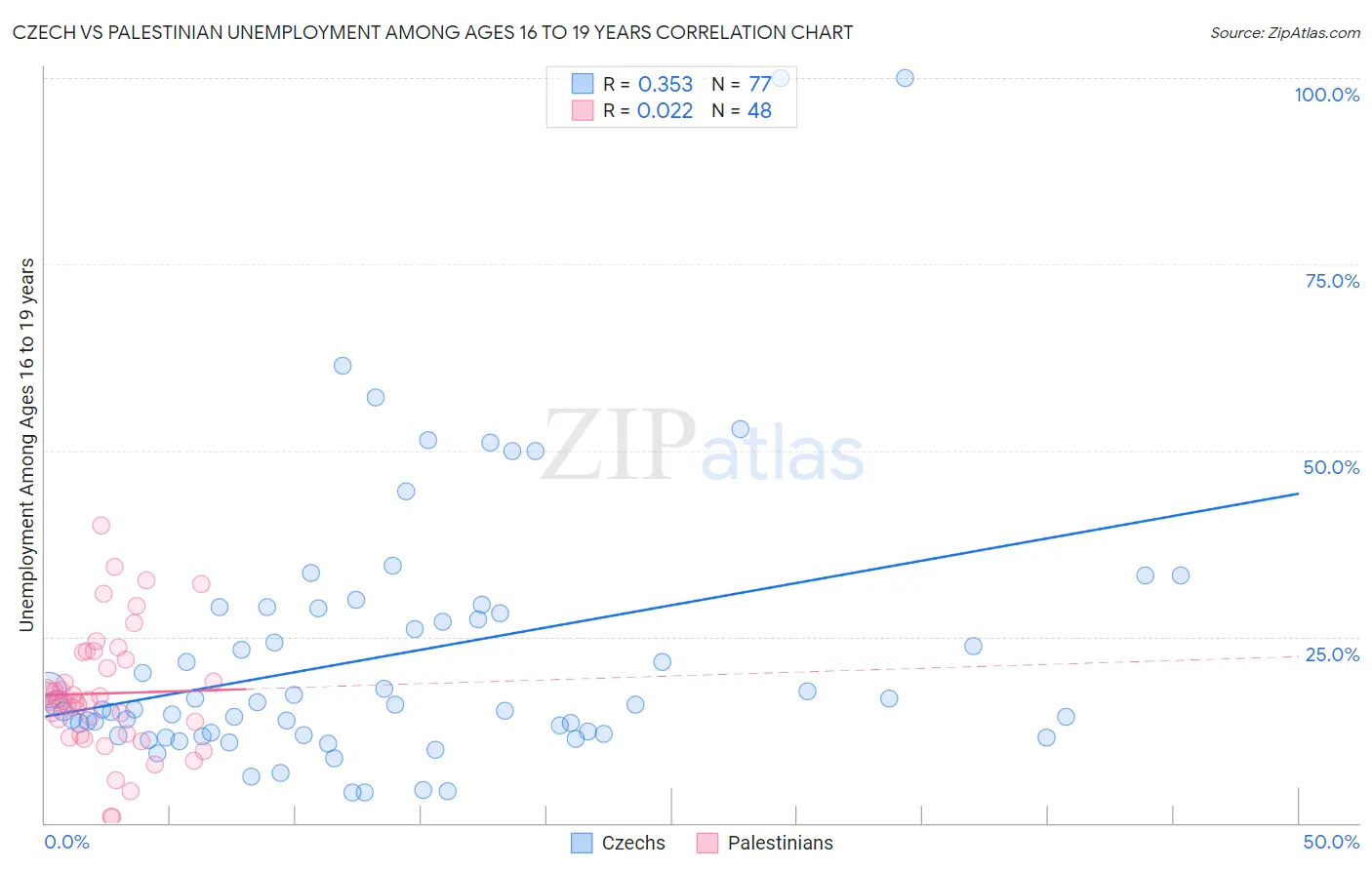 Czech vs Palestinian Unemployment Among Ages 16 to 19 years