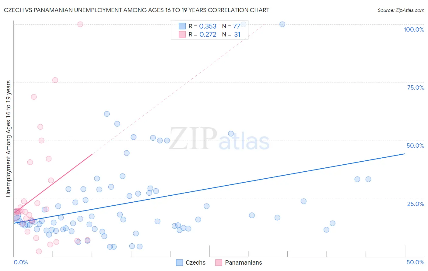 Czech vs Panamanian Unemployment Among Ages 16 to 19 years