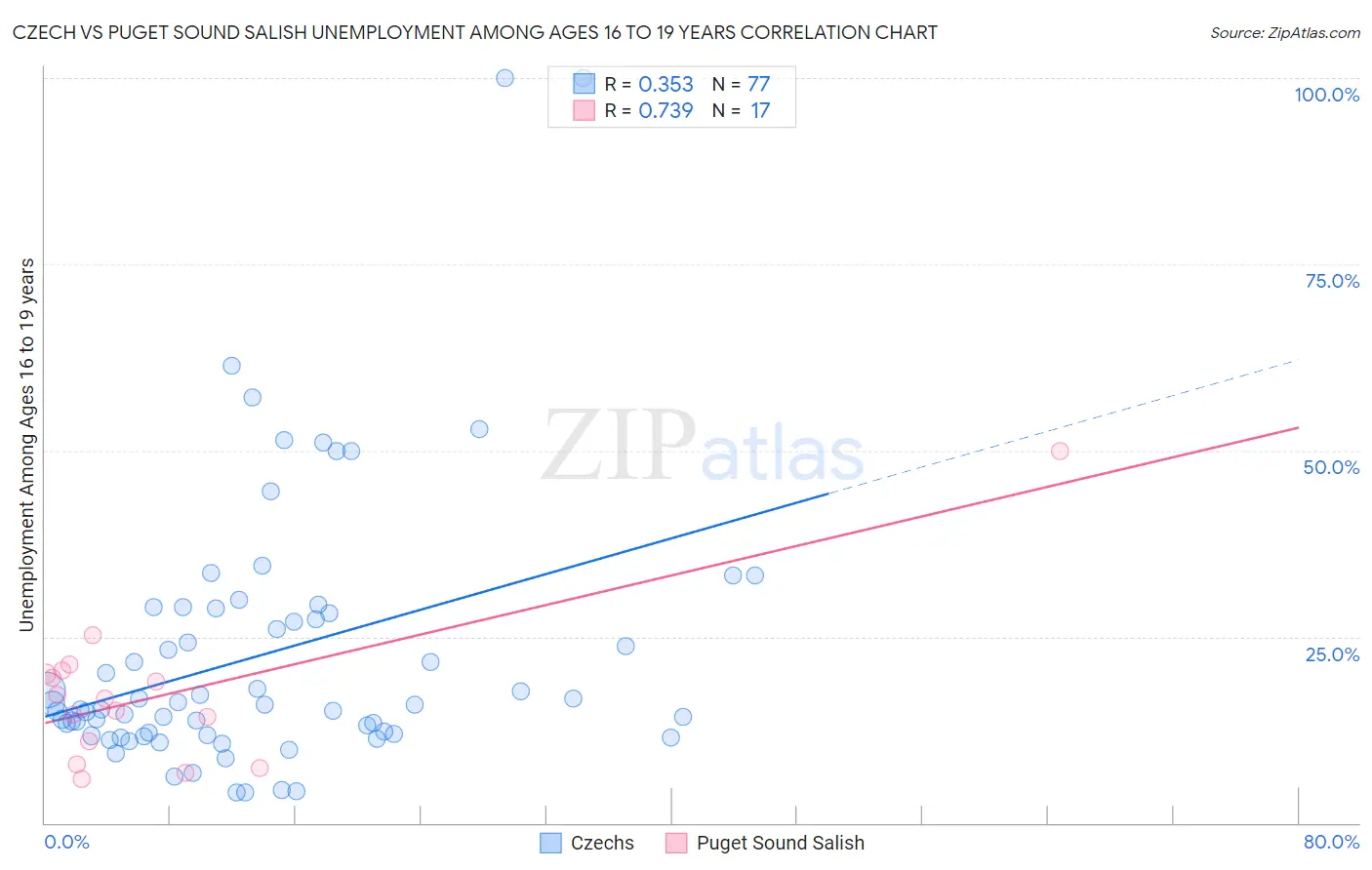 Czech vs Puget Sound Salish Unemployment Among Ages 16 to 19 years