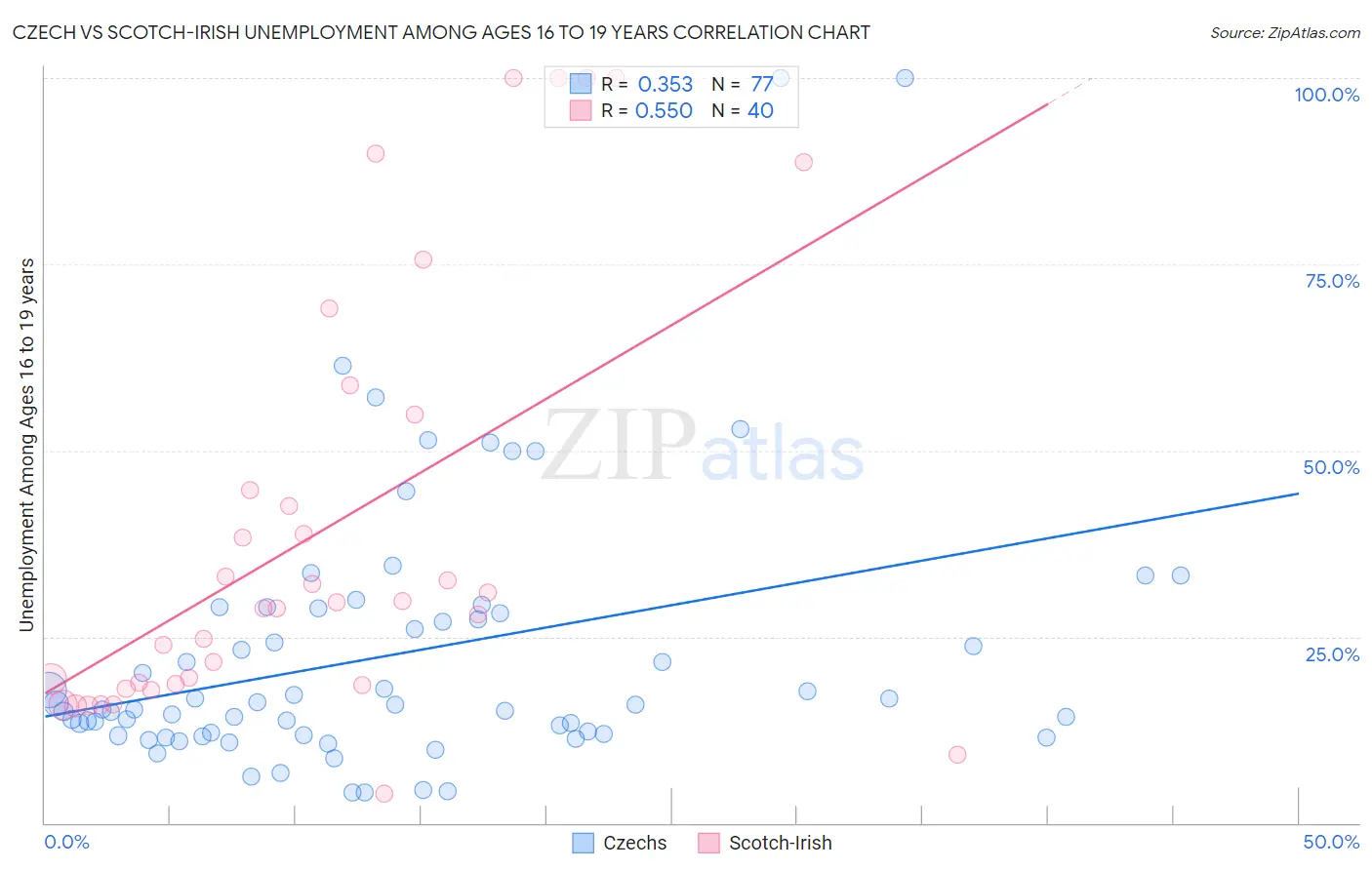 Czech vs Scotch-Irish Unemployment Among Ages 16 to 19 years
