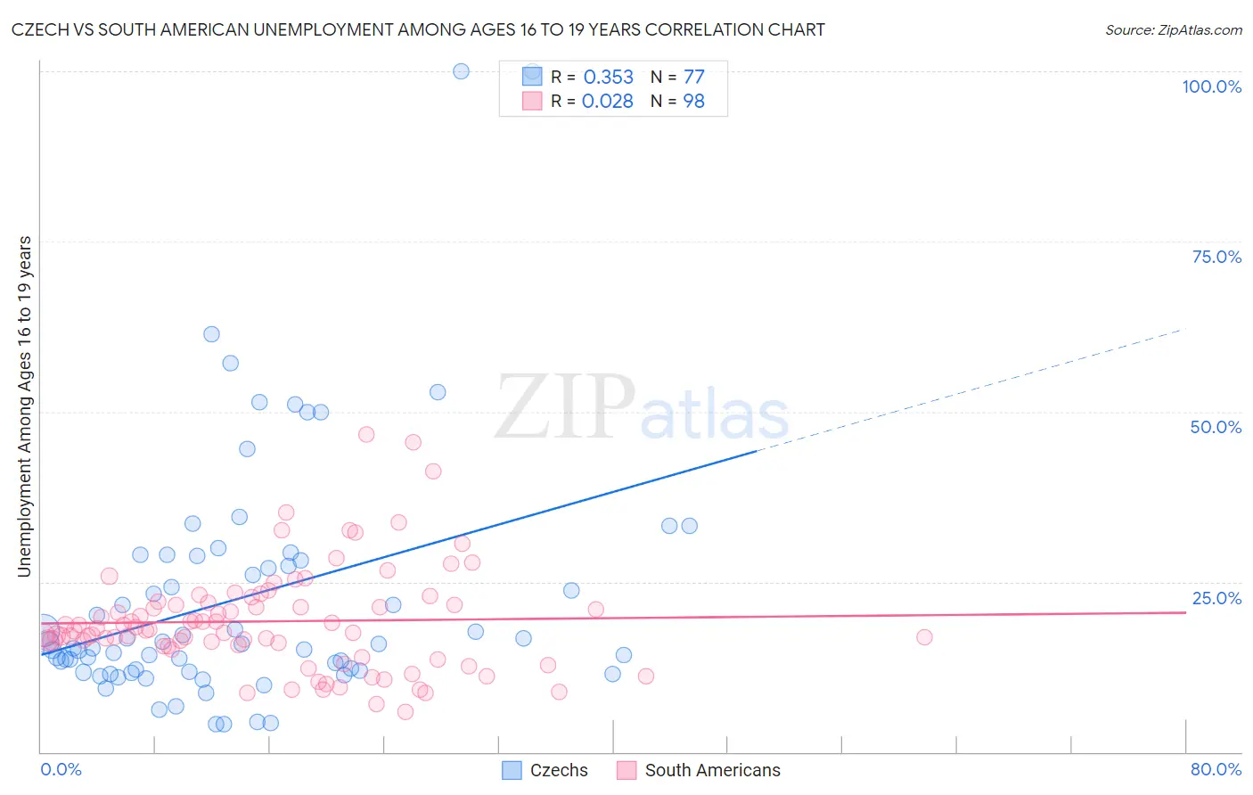 Czech vs South American Unemployment Among Ages 16 to 19 years