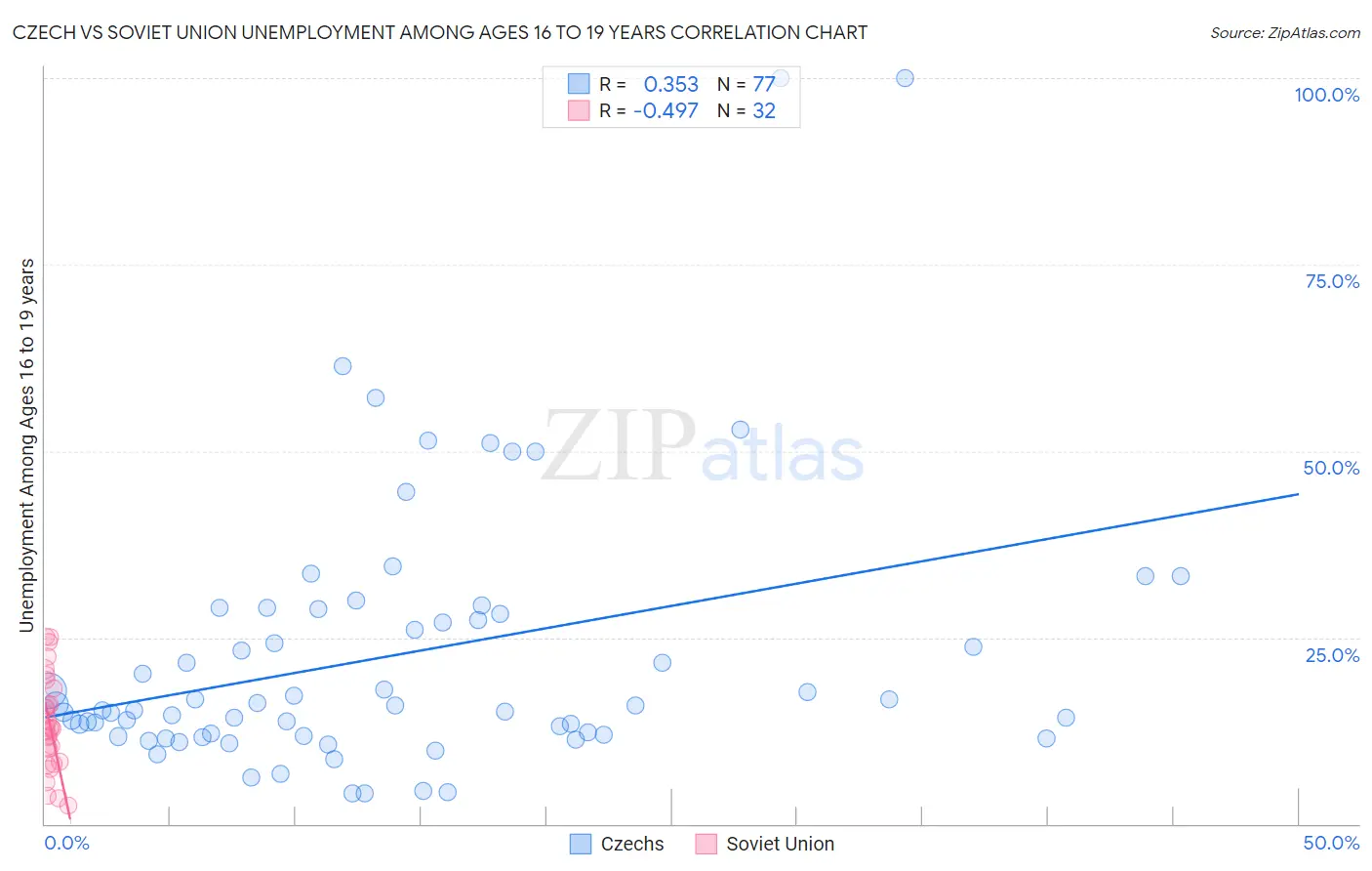 Czech vs Soviet Union Unemployment Among Ages 16 to 19 years