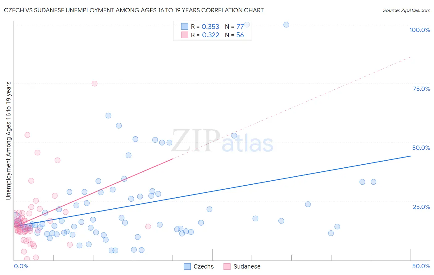 Czech vs Sudanese Unemployment Among Ages 16 to 19 years