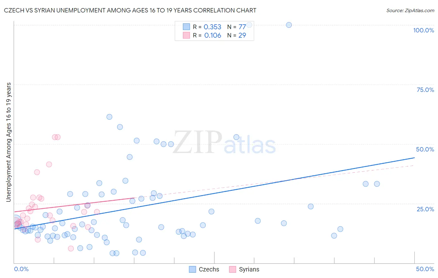 Czech vs Syrian Unemployment Among Ages 16 to 19 years