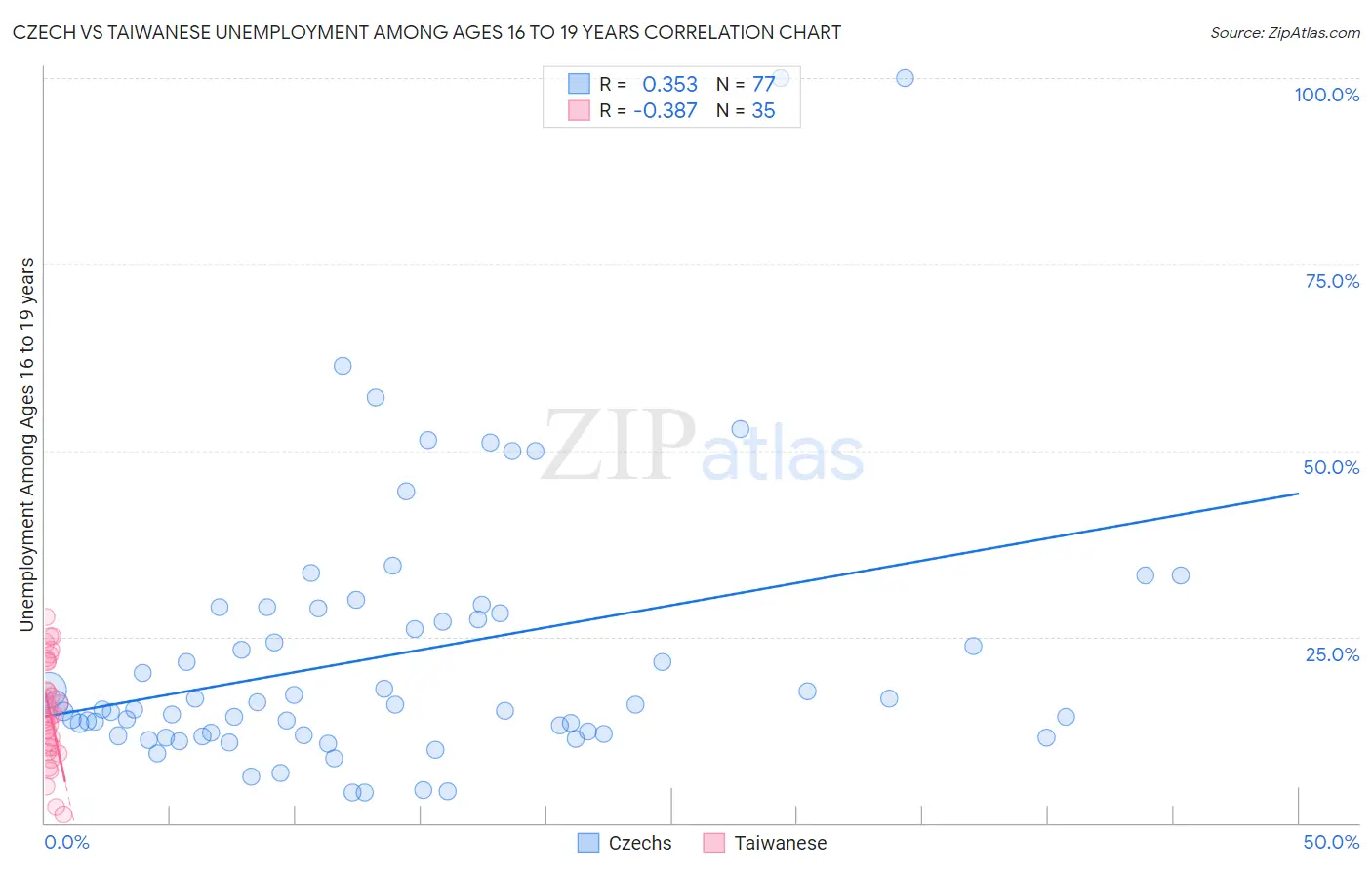 Czech vs Taiwanese Unemployment Among Ages 16 to 19 years