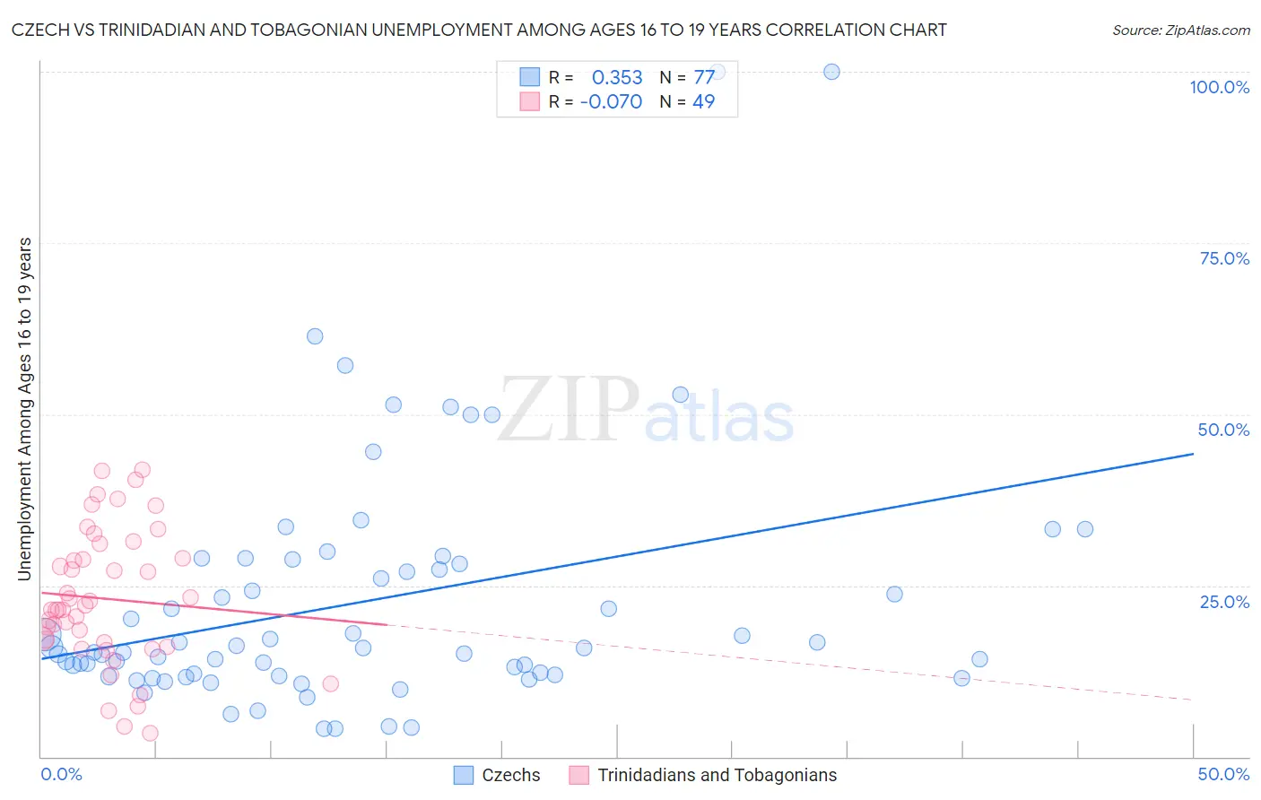 Czech vs Trinidadian and Tobagonian Unemployment Among Ages 16 to 19 years
