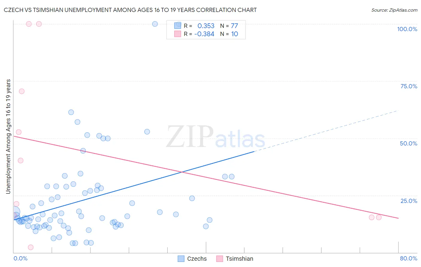 Czech vs Tsimshian Unemployment Among Ages 16 to 19 years