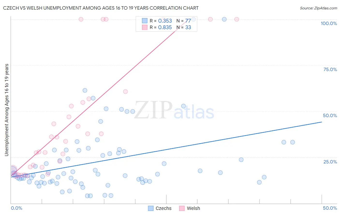 Czech vs Welsh Unemployment Among Ages 16 to 19 years