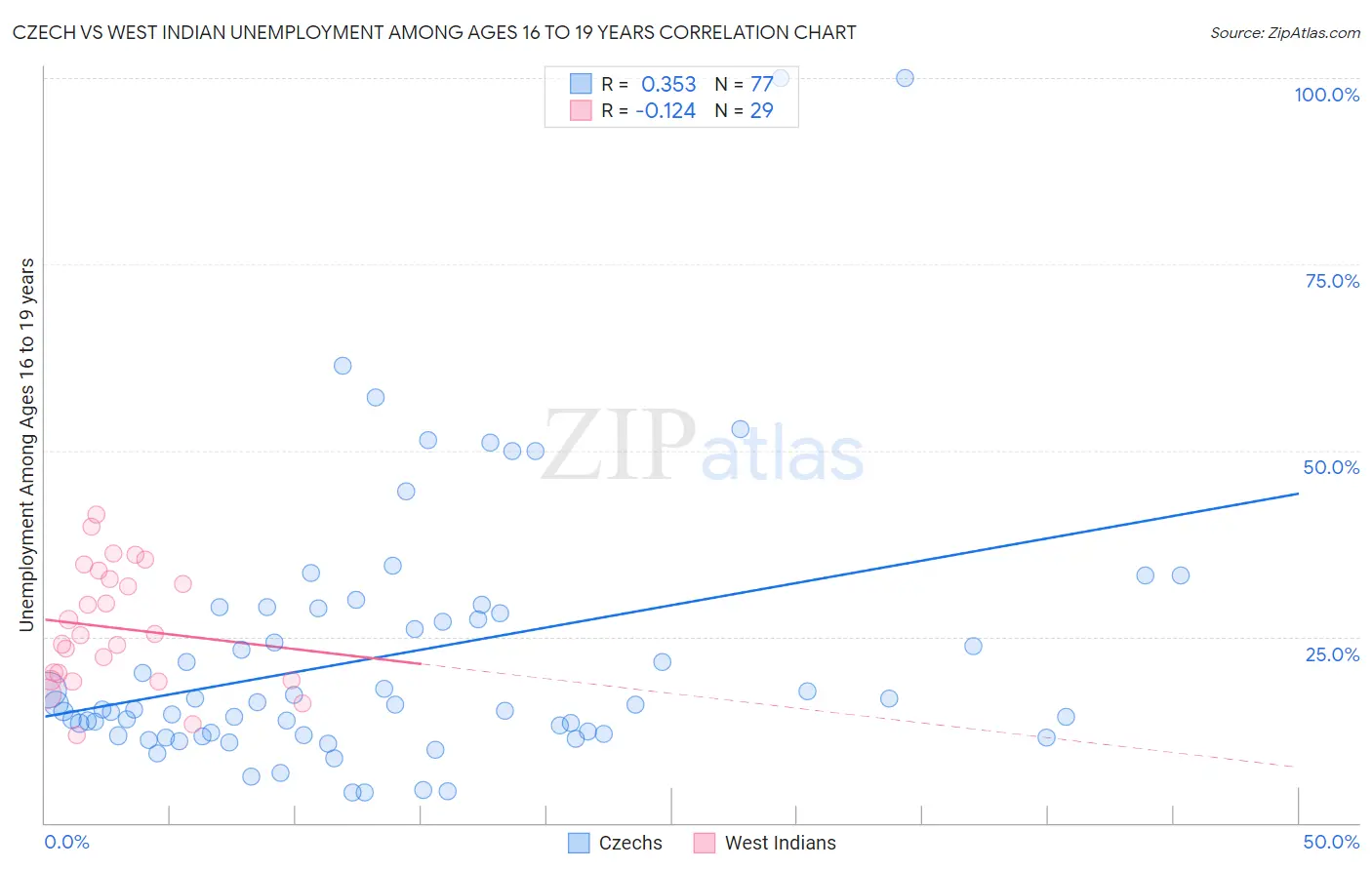 Czech vs West Indian Unemployment Among Ages 16 to 19 years