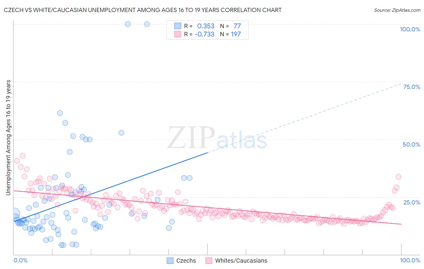 Czech vs White/Caucasian Unemployment Among Ages 16 to 19 years