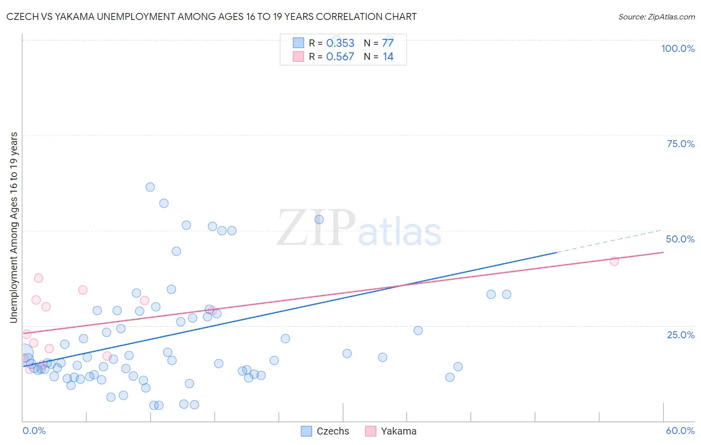 Czech vs Yakama Unemployment Among Ages 16 to 19 years