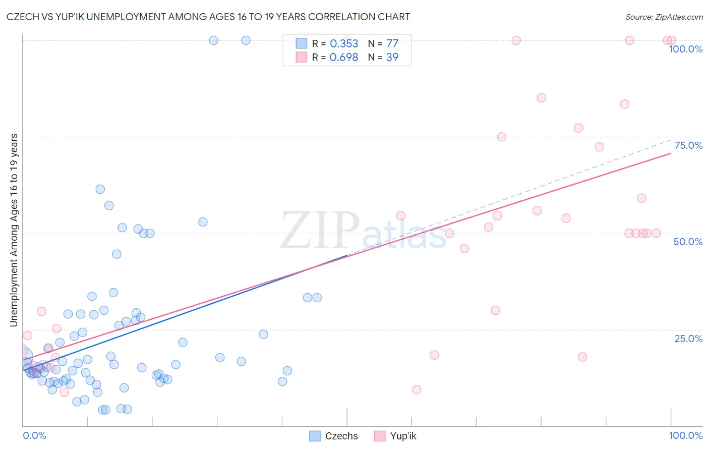 Czech vs Yup'ik Unemployment Among Ages 16 to 19 years