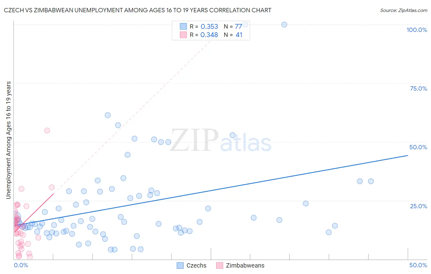 Czech vs Zimbabwean Unemployment Among Ages 16 to 19 years