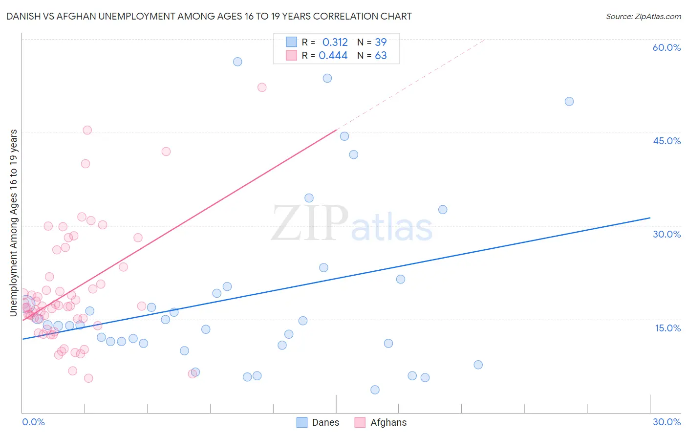 Danish vs Afghan Unemployment Among Ages 16 to 19 years