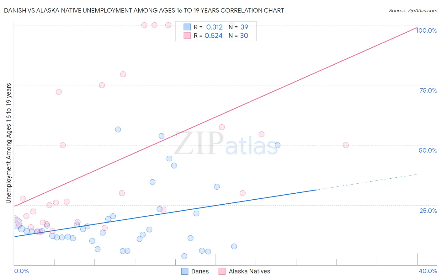Danish vs Alaska Native Unemployment Among Ages 16 to 19 years