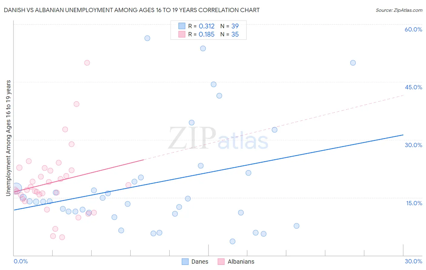 Danish vs Albanian Unemployment Among Ages 16 to 19 years