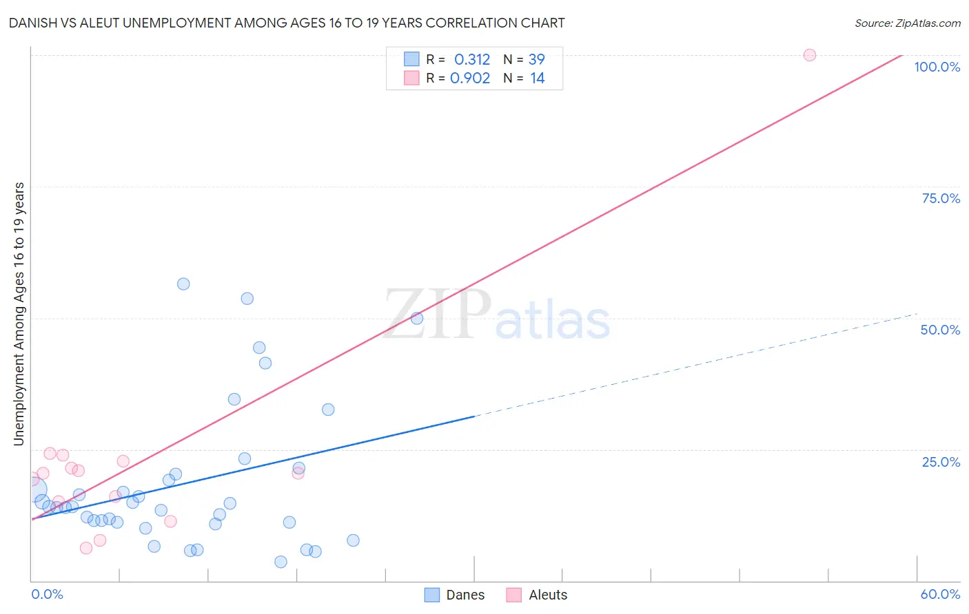 Danish vs Aleut Unemployment Among Ages 16 to 19 years