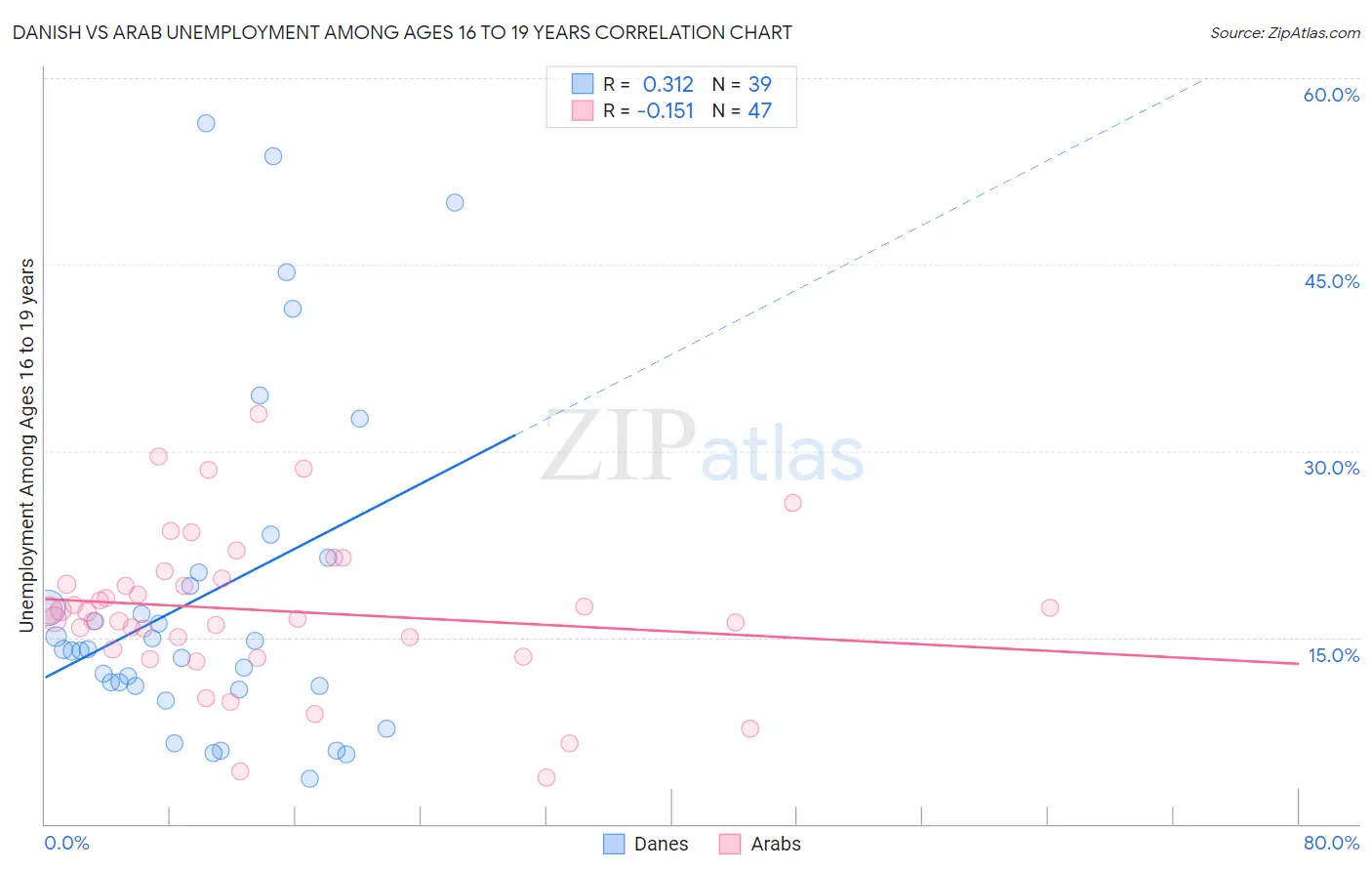 Danish vs Arab Unemployment Among Ages 16 to 19 years