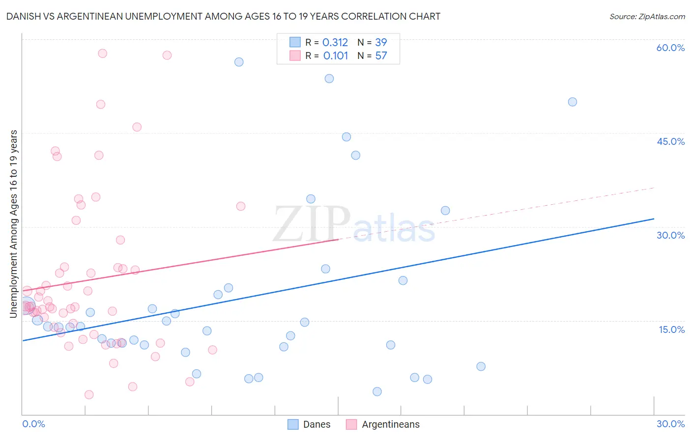 Danish vs Argentinean Unemployment Among Ages 16 to 19 years