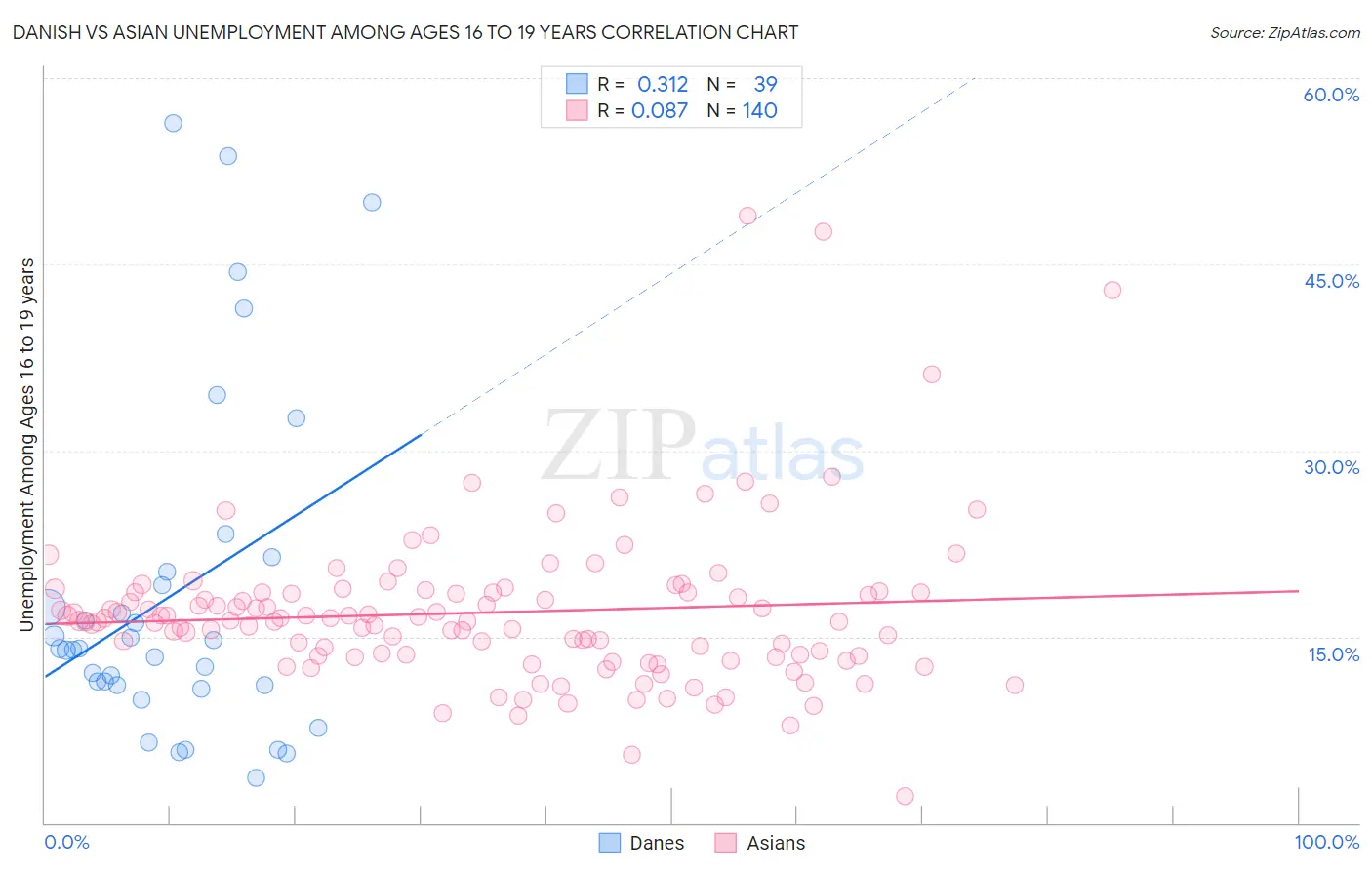 Danish vs Asian Unemployment Among Ages 16 to 19 years
