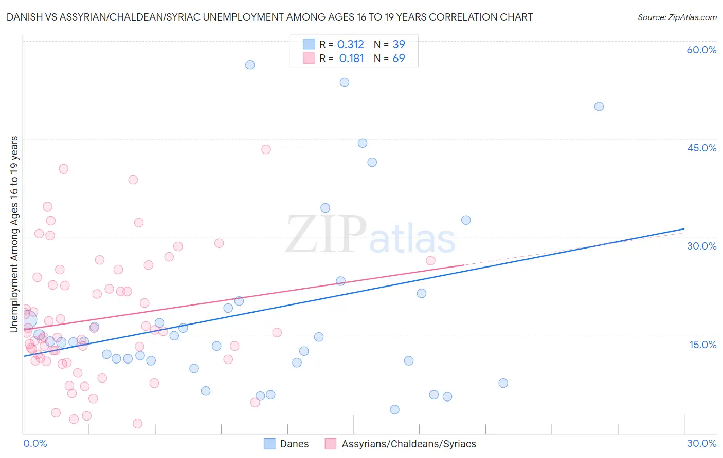 Danish vs Assyrian/Chaldean/Syriac Unemployment Among Ages 16 to 19 years