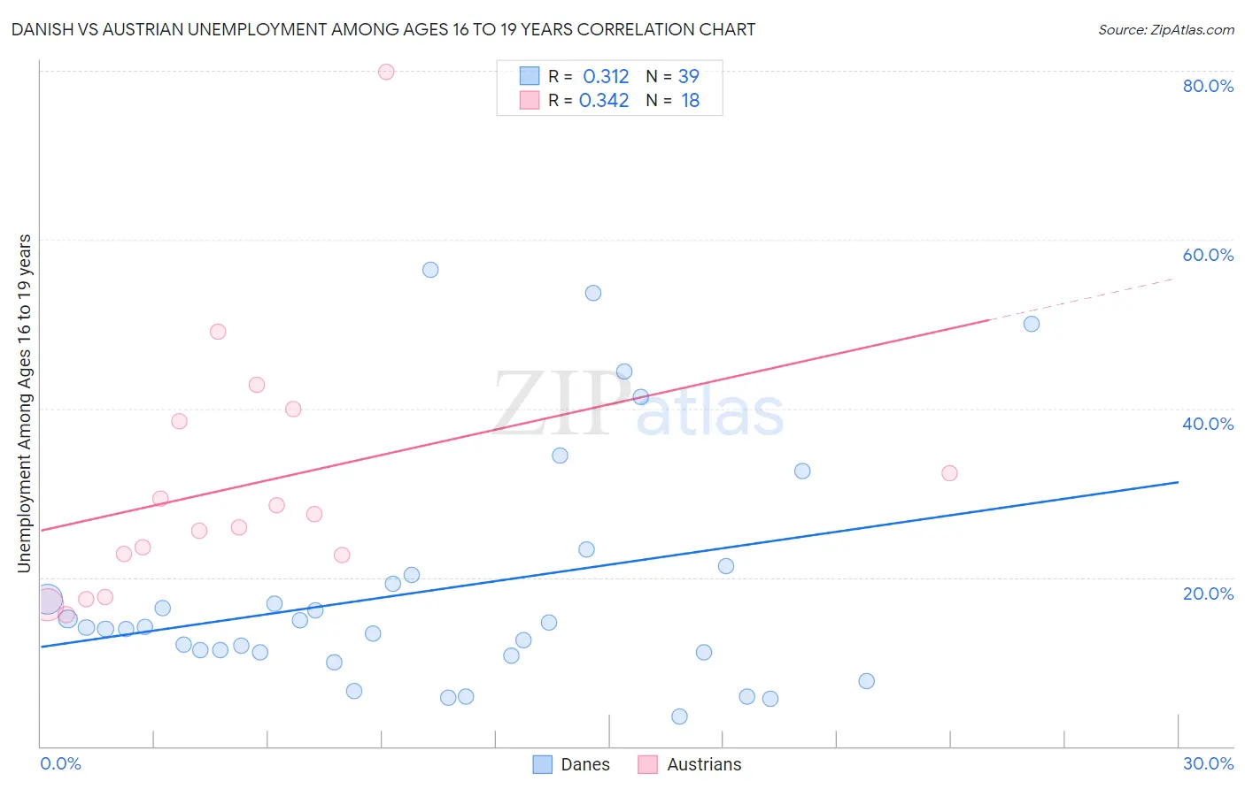 Danish vs Austrian Unemployment Among Ages 16 to 19 years