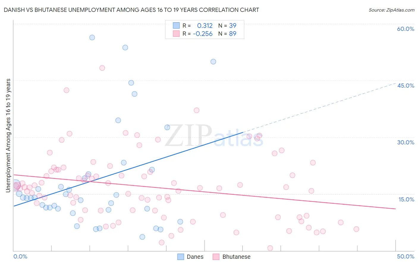 Danish vs Bhutanese Unemployment Among Ages 16 to 19 years