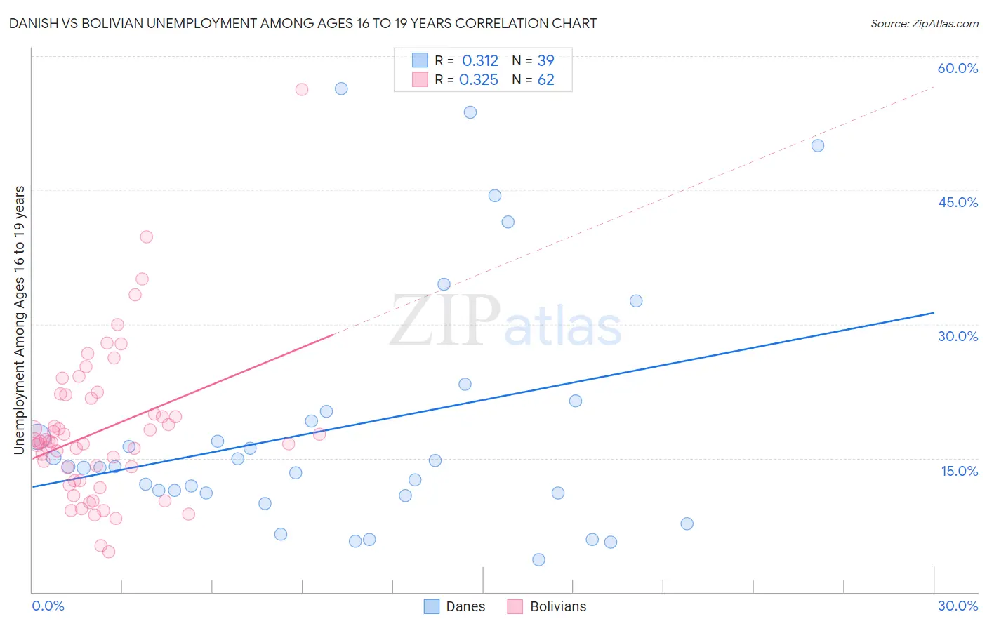 Danish vs Bolivian Unemployment Among Ages 16 to 19 years