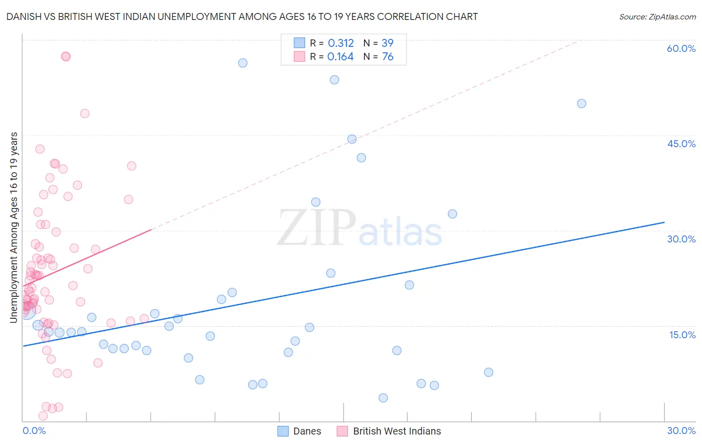 Danish vs British West Indian Unemployment Among Ages 16 to 19 years