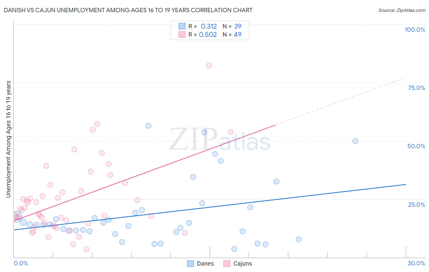 Danish vs Cajun Unemployment Among Ages 16 to 19 years