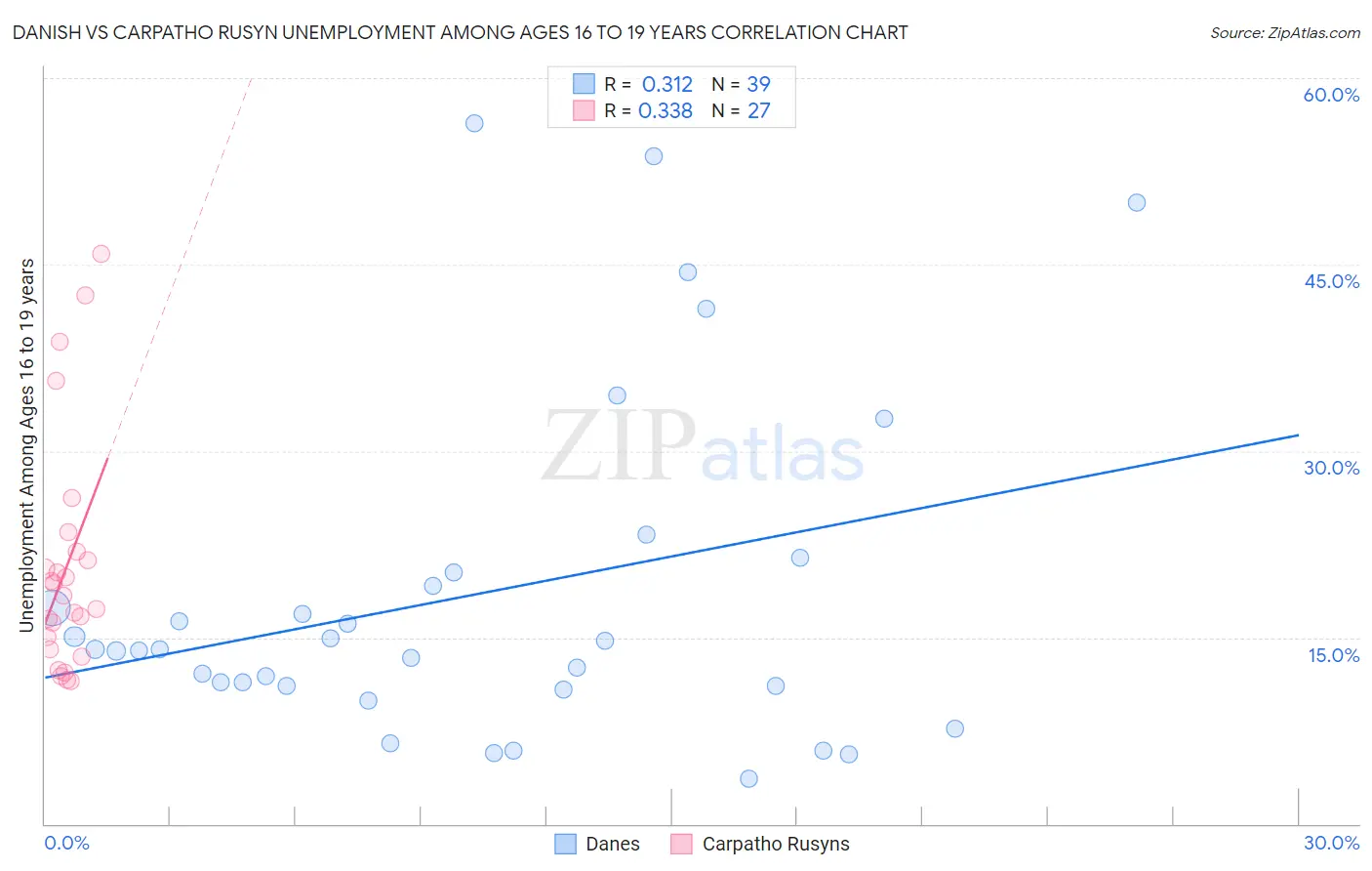 Danish vs Carpatho Rusyn Unemployment Among Ages 16 to 19 years