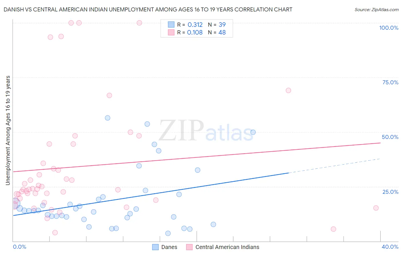 Danish vs Central American Indian Unemployment Among Ages 16 to 19 years