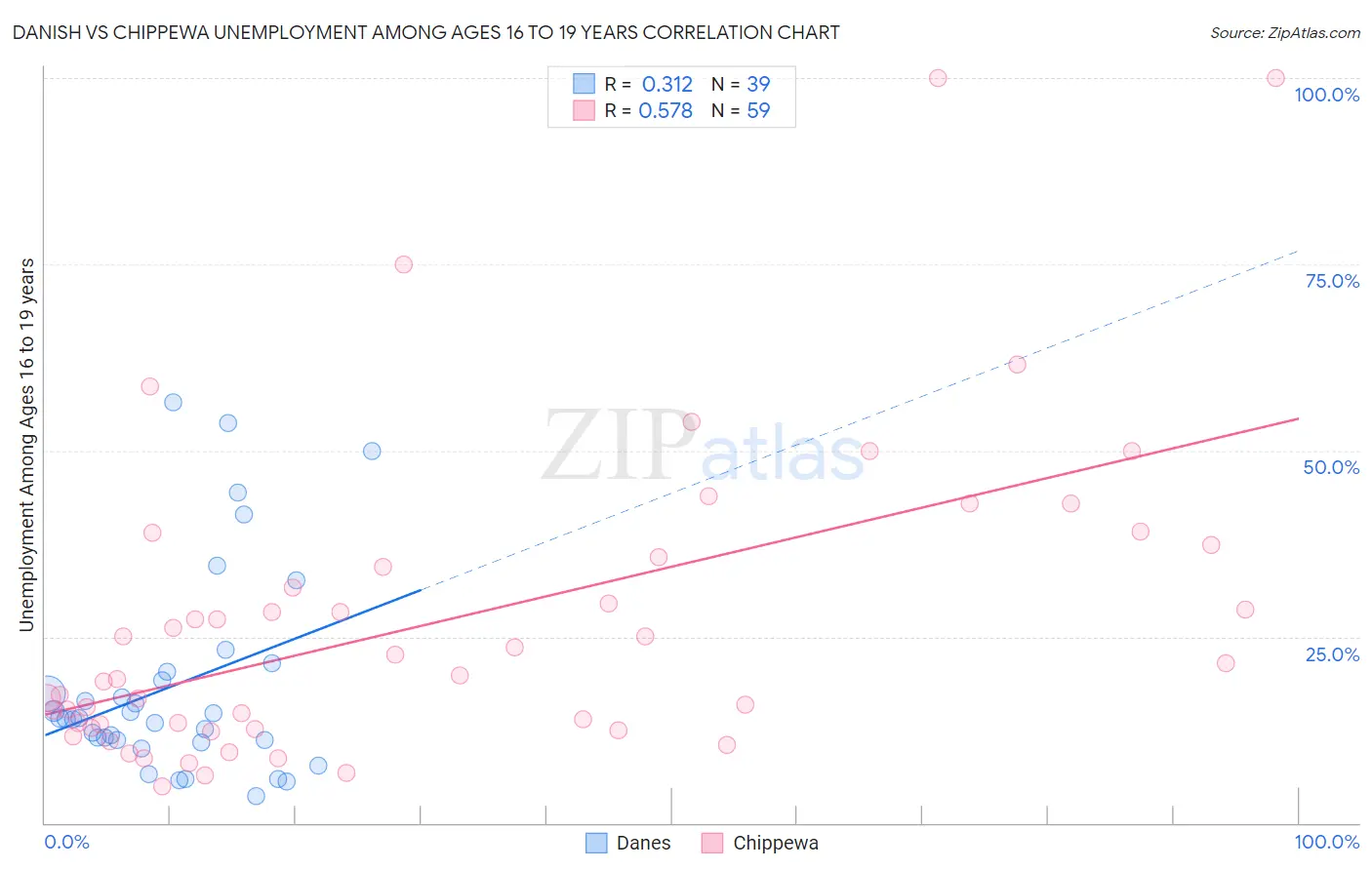 Danish vs Chippewa Unemployment Among Ages 16 to 19 years