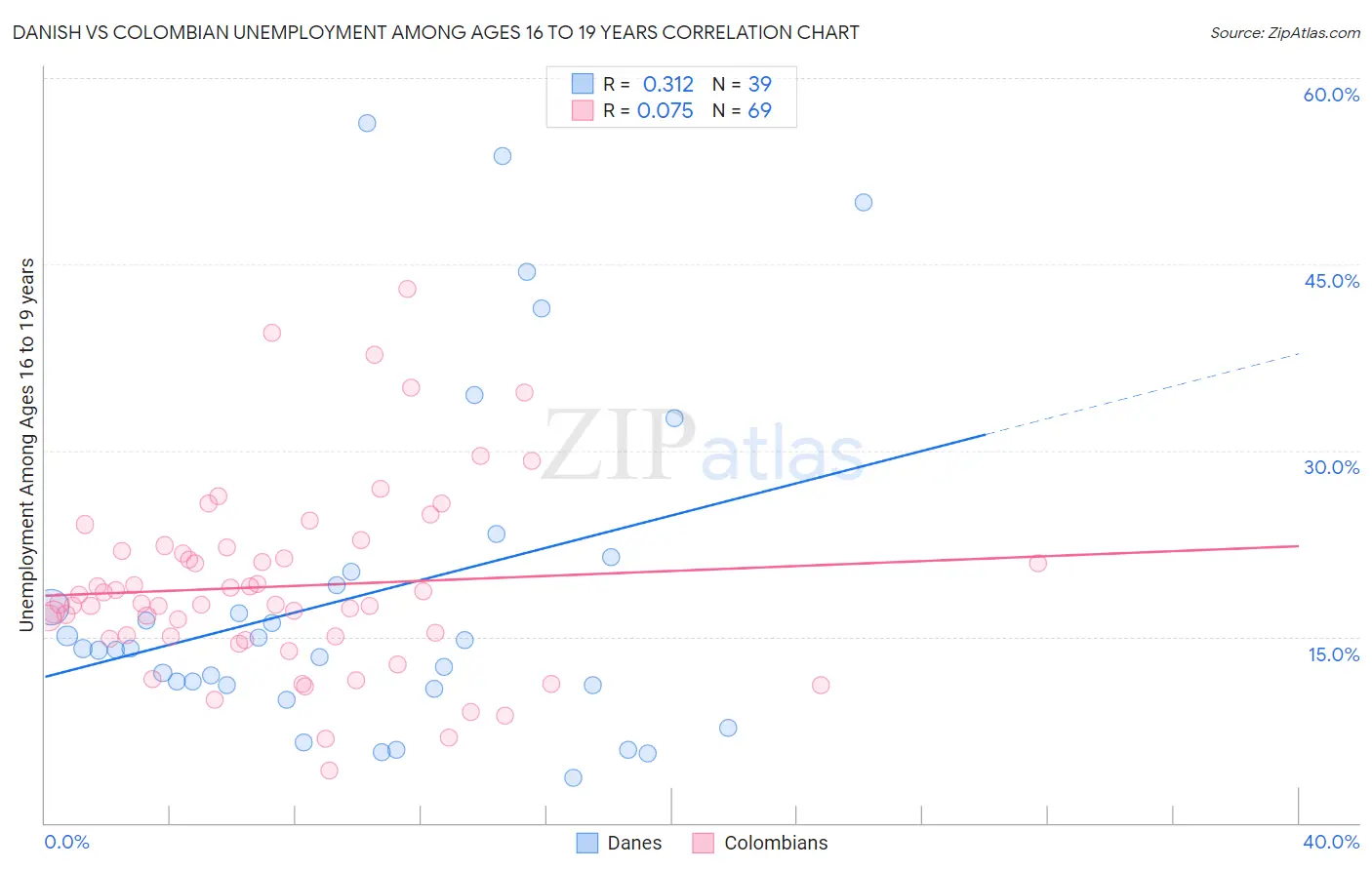 Danish vs Colombian Unemployment Among Ages 16 to 19 years