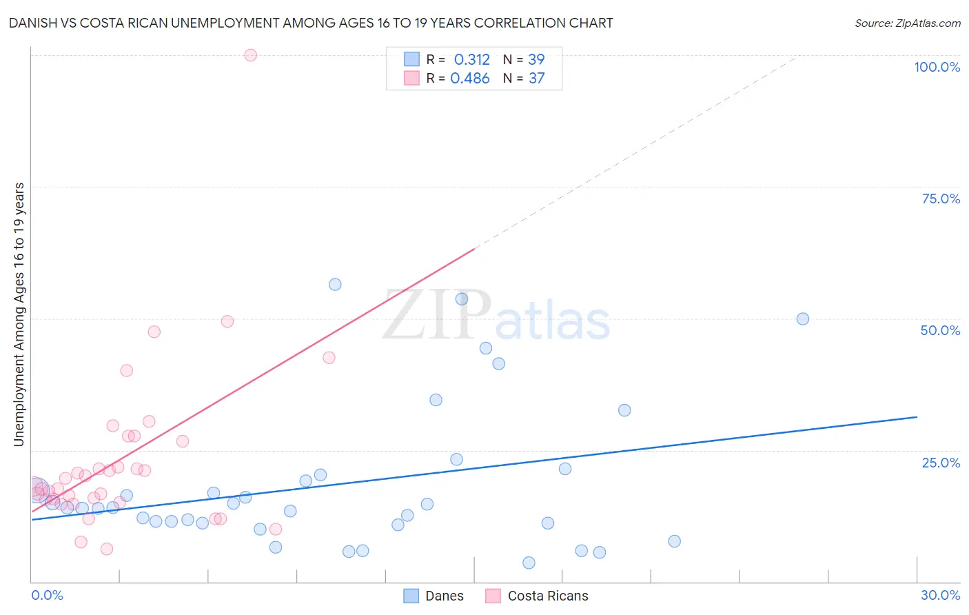 Danish vs Costa Rican Unemployment Among Ages 16 to 19 years