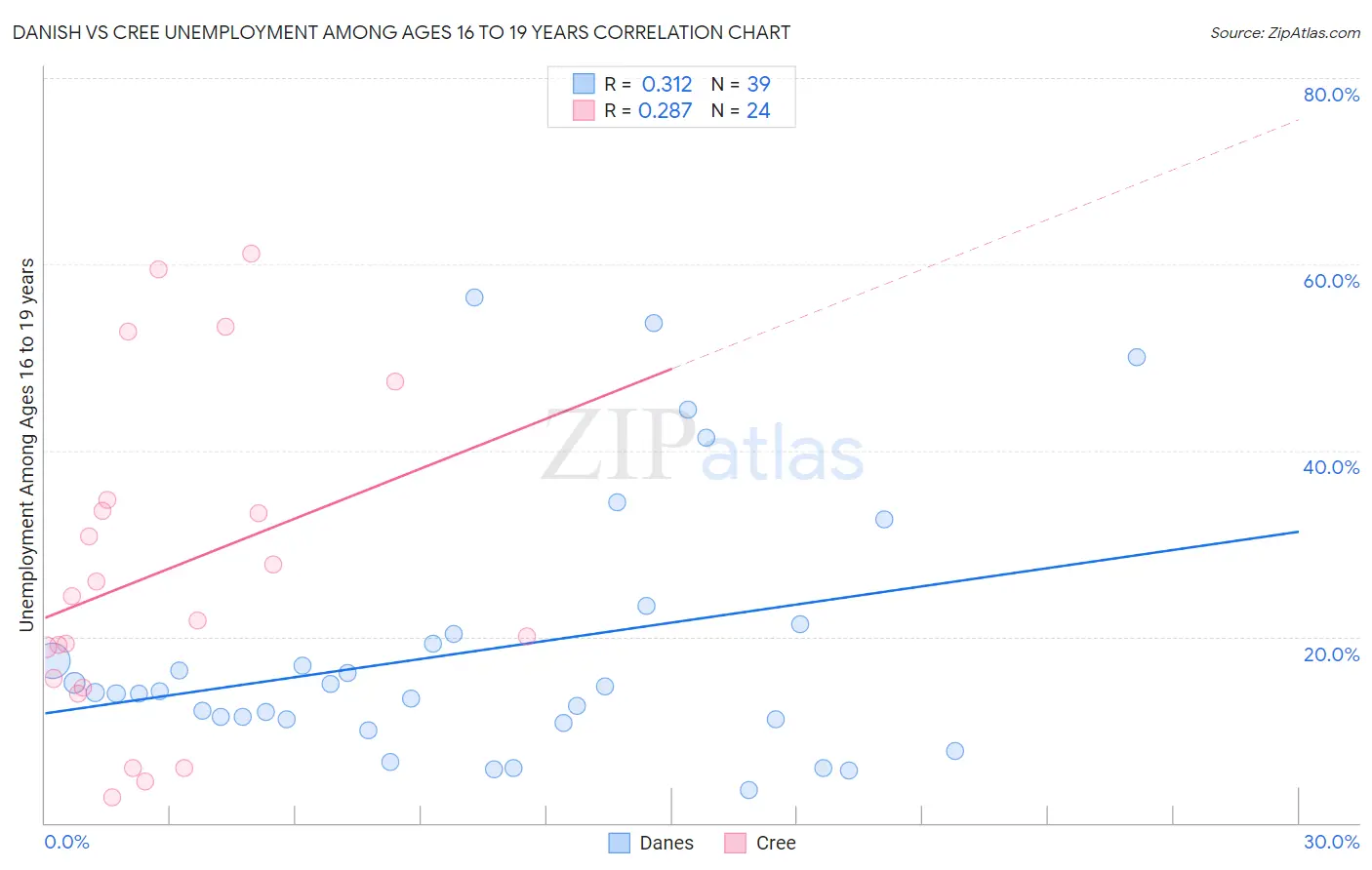 Danish vs Cree Unemployment Among Ages 16 to 19 years