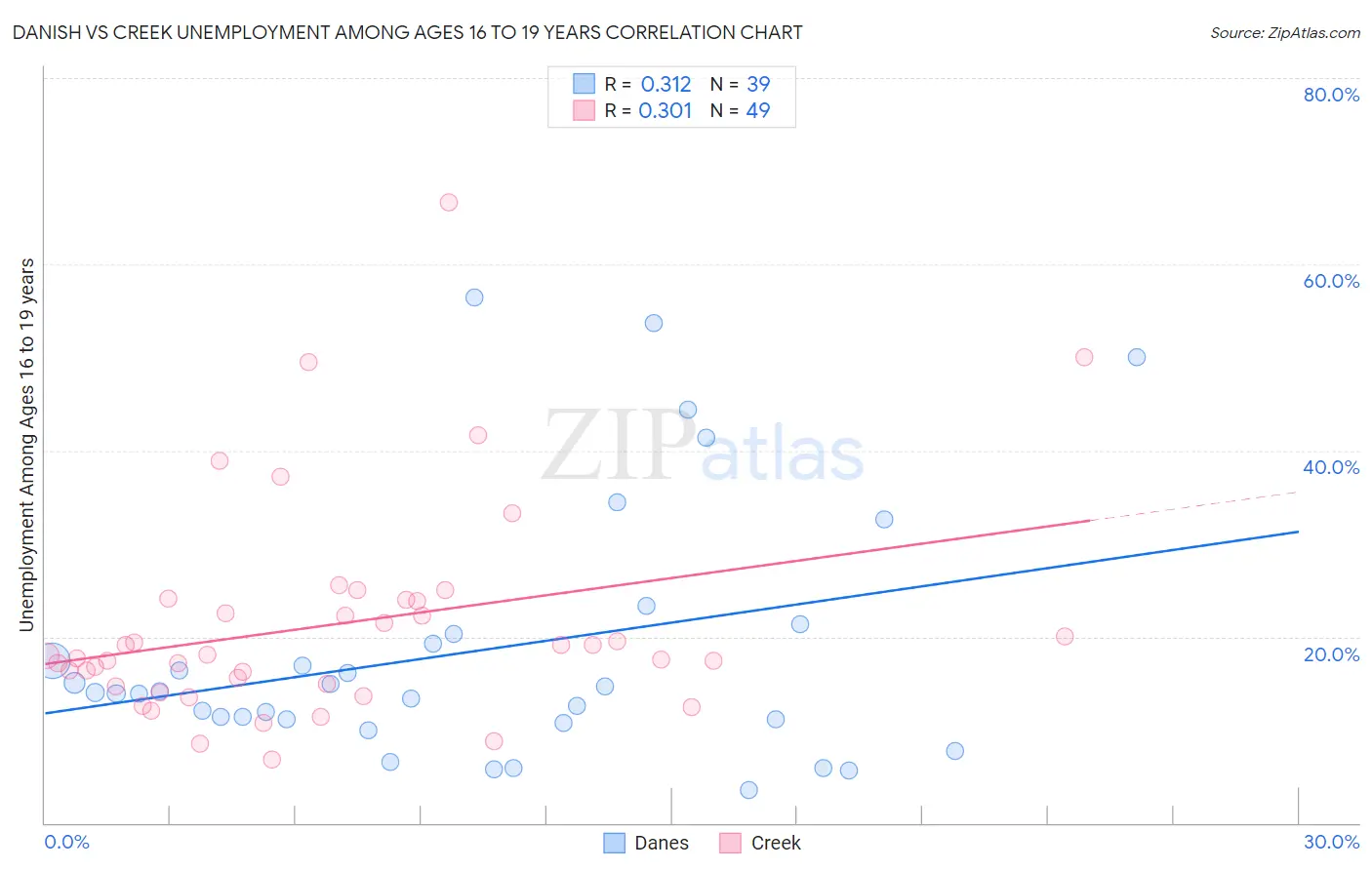 Danish vs Creek Unemployment Among Ages 16 to 19 years